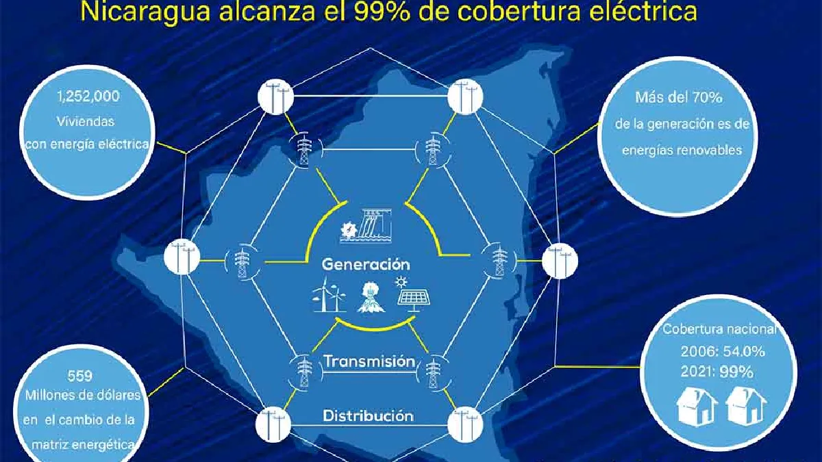 Electricidad en cada rincón de Nicaragua