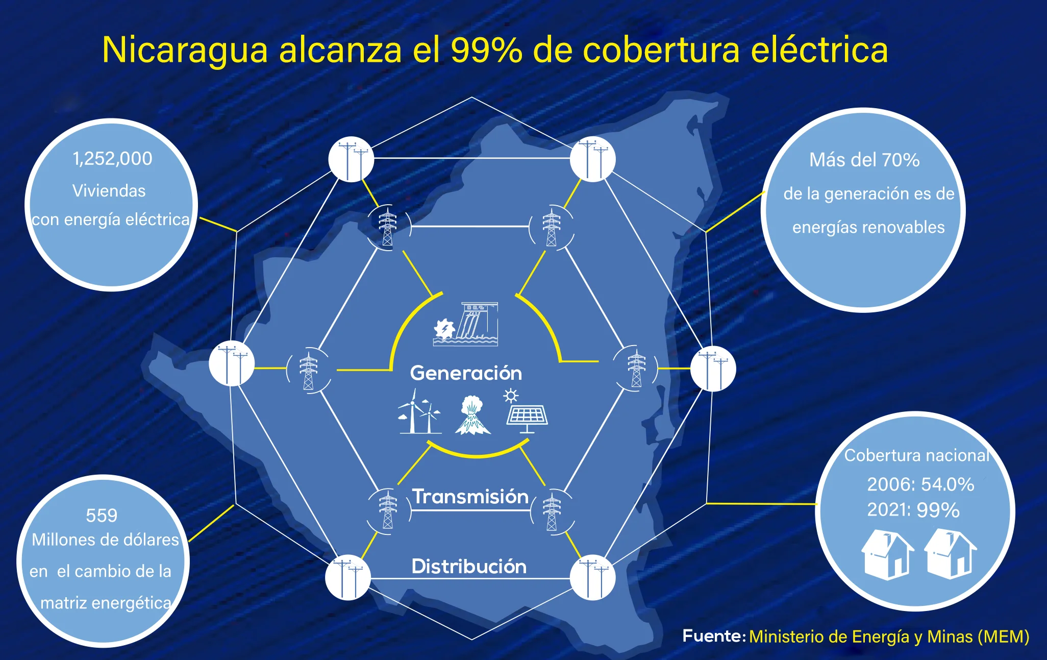 Cobertura eléctrica alcanza 99.51%